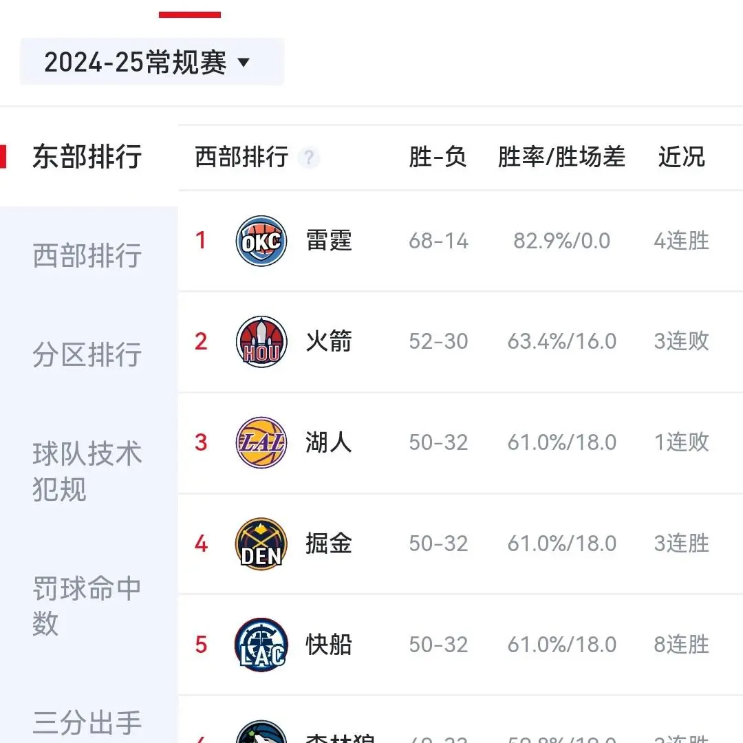 关于今晚体能课后；休斯敦火箭调整名单备战NBA季后赛；目标明确；训练强度明显提升的信息